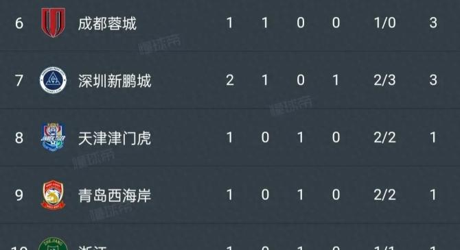 包含申花客场-战平人和，排名不断下滑的词条
